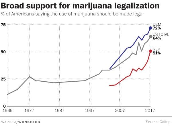 For the first time, a majority of Republicans support marijuana legalisation in the United States