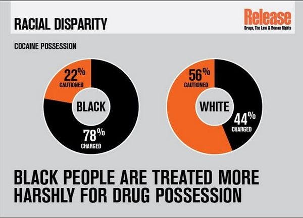 Drug laws drive racism in the justice system