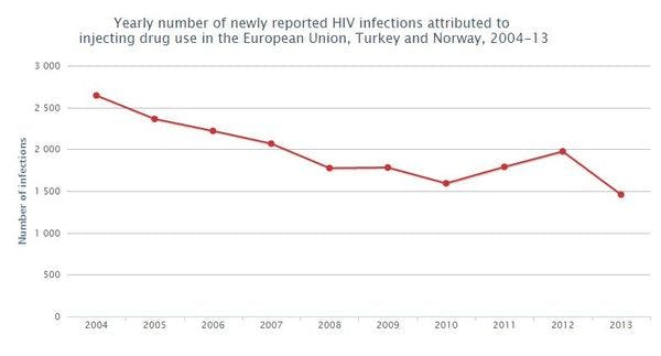 Las brechas en la prevención del VIH exponen a Europa a un riesgo de brote del virus