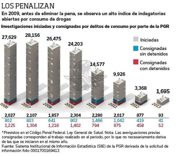 Se criminaliza a los adictos en México en violación a la Ley General de Salud