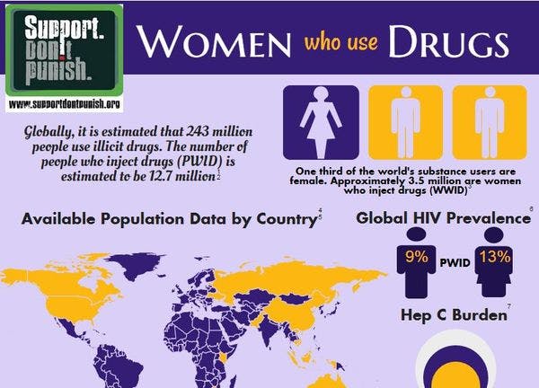 Support, don't punish women who use drugs - an infographic by WHRIN