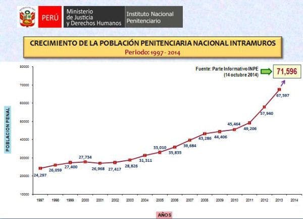 Las duras cifras del sistema penitenciario en el Perú