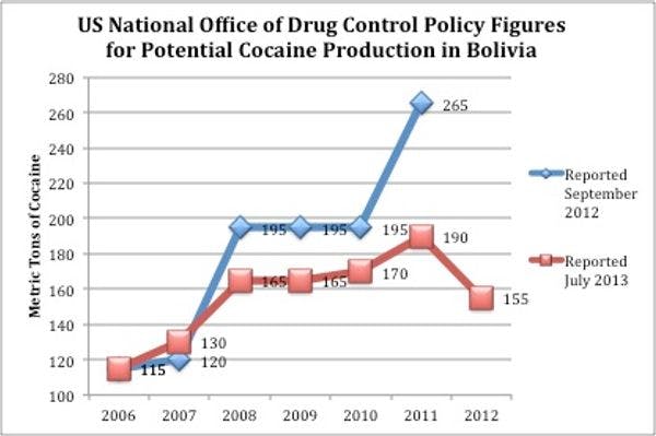 La ONDCP reduce drásticamente las estimaciones de producción potencial de cocaína en Bolivia