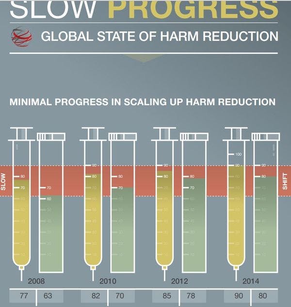 The global state of harm reduction 2014