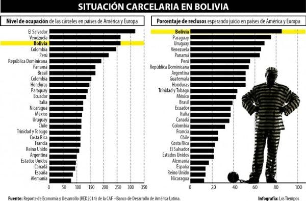 Bolivia, el país con más presos sin sentencia