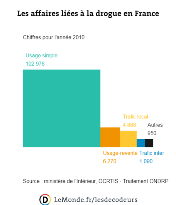 6 graphiques qui montrent les limites de la répression des drogues en France