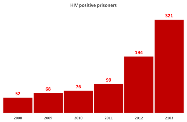 HIV explosion in Romanian prisons: drug users are the most affected population
