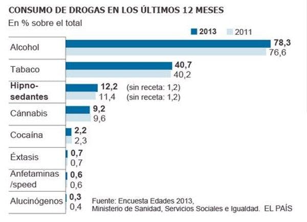 España le pierde el miedo a las drogas, indica una encuesta del Ministerio de Sanidad