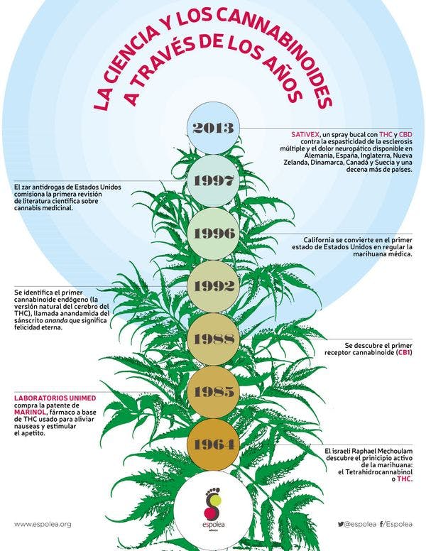 La ciencia y los cannabinoides a través de los años