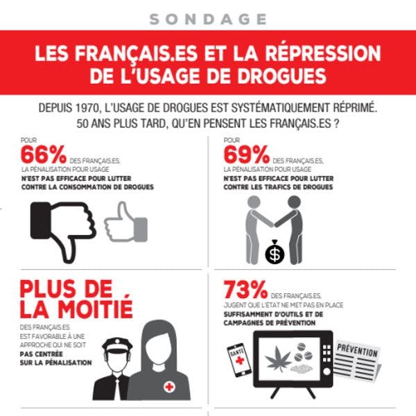 50 ans de répression des drogues : Les français-es jugent les politiques des drogues inéfficaces et demandent l'ouverture d'un débat